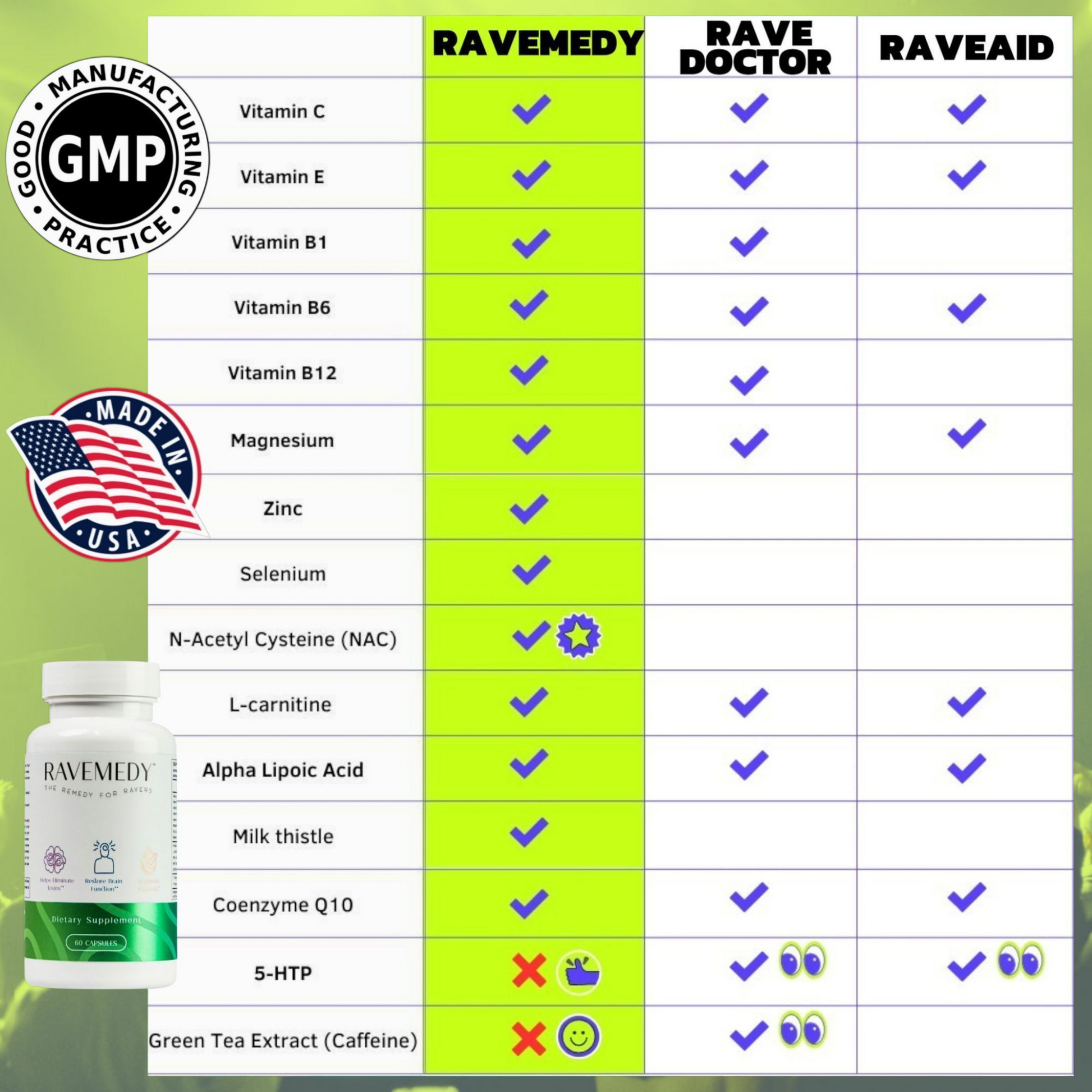 Comparison chart of rave pills and recovery supplement ingredients including immune support supplements and htp supplement alternatives